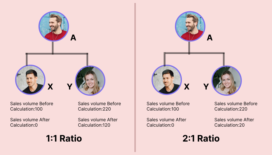binary commission calculation sales ratio example