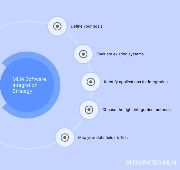 Diagram illustrating the strategy for integrating MLM software with various business platforms such as CRM, payment gateways, and customer support systems, highlighting the seamless flow of data and comprehensive business solutions.