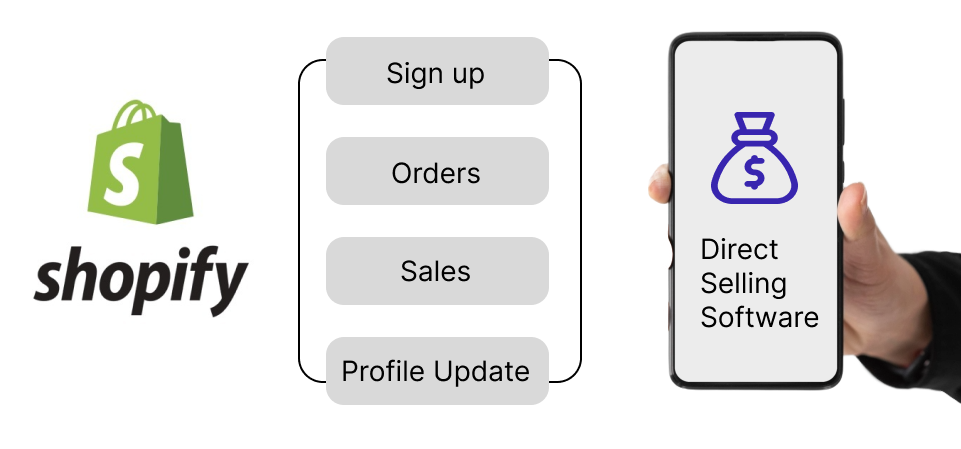 Illustration depicting seamless integration between Shopify and MLM software, showcasing data flow and business collaboration