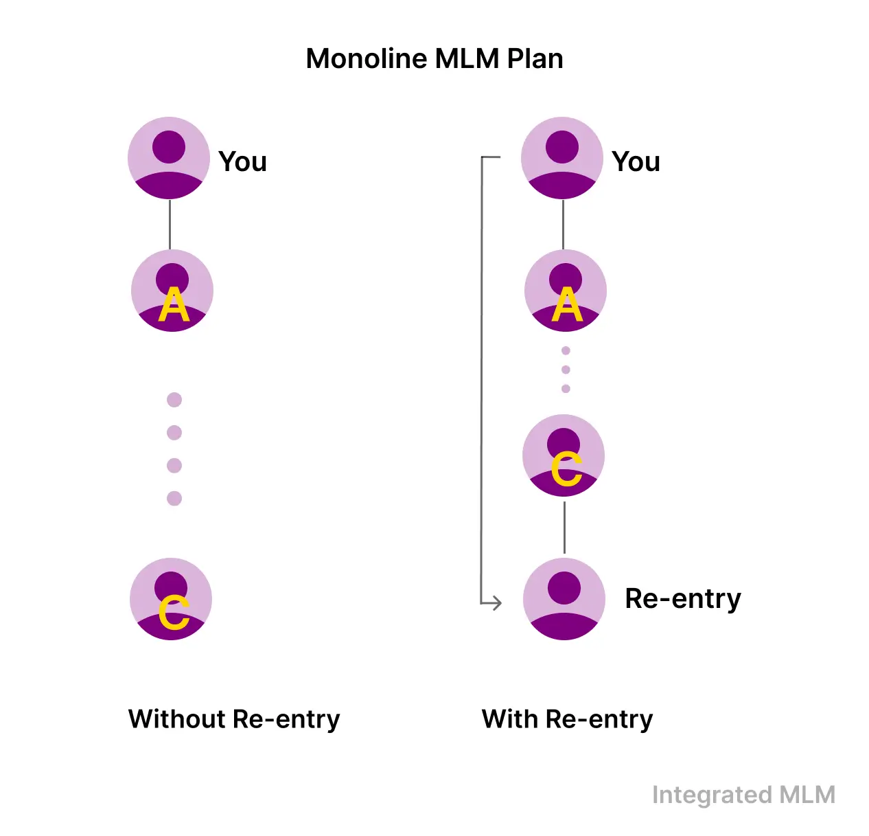 Monoline MLM Plan Structure