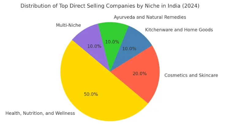 Direct selling companies by niche pie chart.