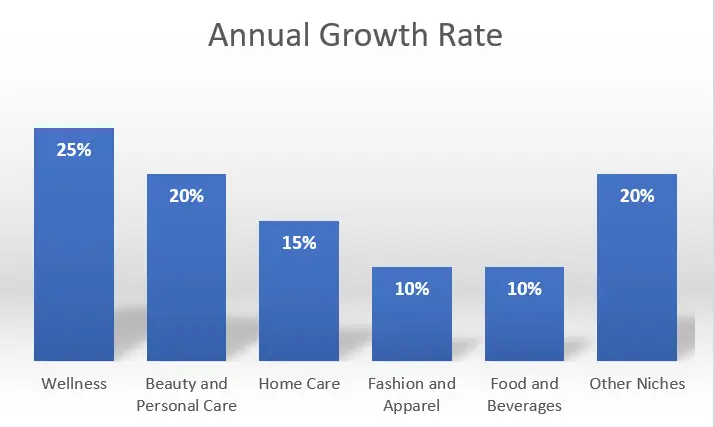 Growth rate of direct selling in India chart.