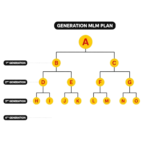 Top Rated MLM Plans: Different types MLM compensation plans