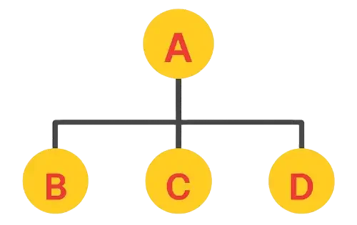 Unilevel MLM plan showing single-line sponsorship and team hierarchy